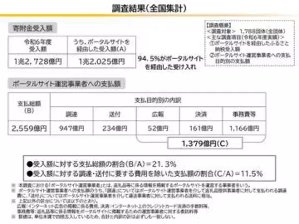 総務省、ふるさと納税の手数料引き下げを要請　3%プランの提案も