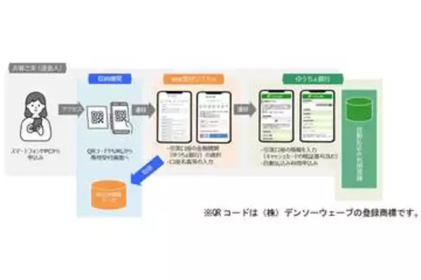 ゆうちょ銀行、Webで自動払込「ゆうちょ e口振受付サービス」