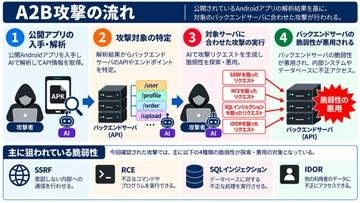 相次ぐ情報漏えいの一因は「Androidアプリ」 NICTが「A2B攻撃」対策を公表