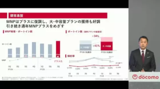 ドコモ、競争激化で下方修正　MAXやエンタメで顧客基盤強化