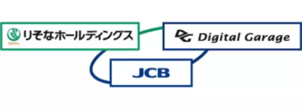 JCB・りそな・デジタルガレージ、ステーブルコイン決済で協業