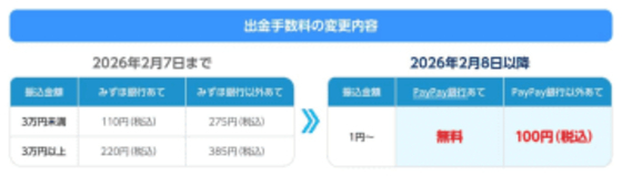 PayPay証券、銀行出金手数料を値下げ　PayPay銀は無料、その他100円