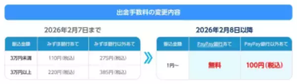 PayPay証券、銀行出金手数料を値下げ　PayPay銀は無料、その他100円