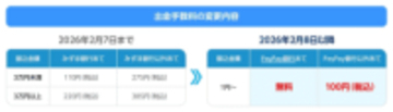 PayPay証券、銀行出金手数料を値下げ　PayPay銀は無料、その他100円
