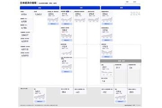 Japan Dashboard、GDP統計に「経済循環図」