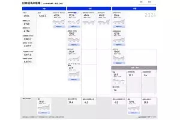 Japan Dashboard、GDP統計に「経済循環図」