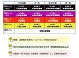 「「警報」などの防災気象情報、5段階の「警戒レベル」を導入開始」の画像1