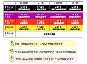 「警報」などの防災気象情報、5段階の「警戒レベル」を導入開始