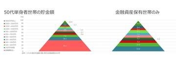 【お金の教室】50代になったときの貯金額イメージできてる? 平均/中央値を知って目標設定