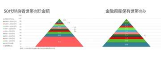 【お金の教室】50代になったときの貯金額イメージできてる? 平均/中央値を知って目標設定