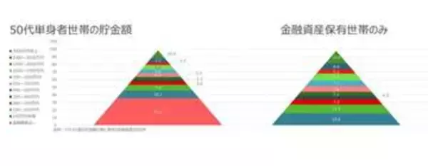 【お金の教室】50代になったときの貯金額イメージできてる? 平均/中央値を知って目標設定