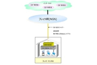 NTT東、国内最速「フレッツ 光25G」　月額27500円