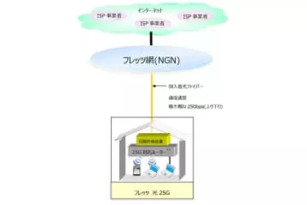 NTT東、国内最速「フレッツ 光25G」　月額27500円