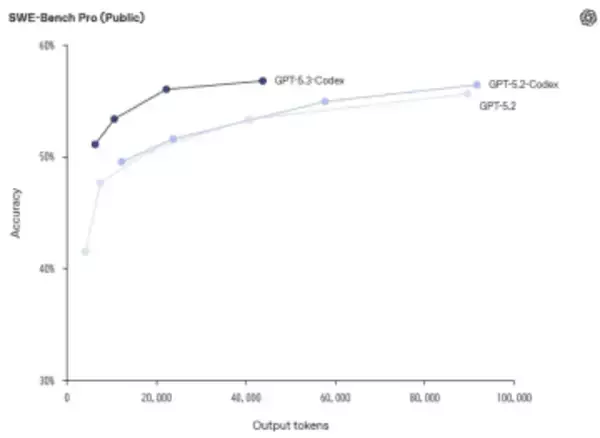 OpenAI、コーディング特化の「GPT-5.3-Codex」　性能向上と25%高速化