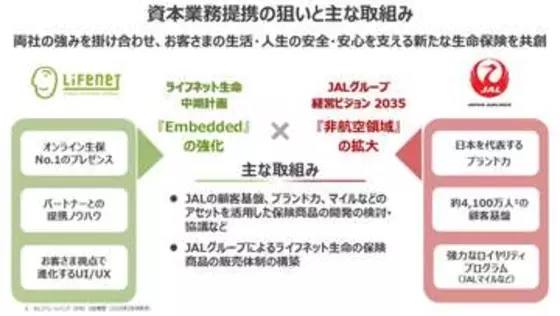 JAL、「保険」強化へライフネット生命と提携　マイル基盤を活用