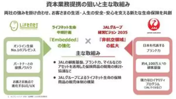JAL、「保険」強化へライフネット生命と提携　マイル基盤を活用