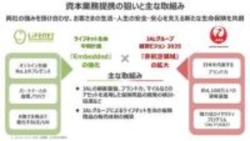 JAL、「保険」強化へライフネット生命と提携　マイル基盤を活用