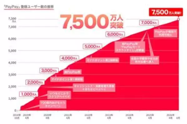 PayPay、7500万ユーザーを突破　年間決済回数は88.8億回