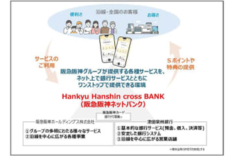 阪急阪神グループ、ネット銀行参入　2027年以降