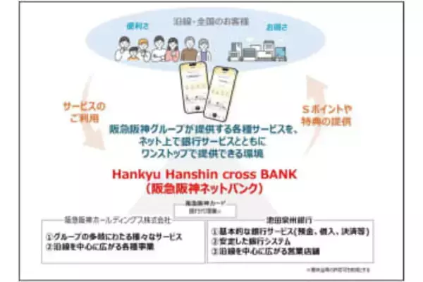 阪急阪神グループ、ネット銀行参入　2027年以降