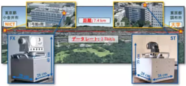 衛星やHAPSに搭載可能な2Tbps空間光通信 世界初実証