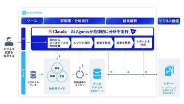 NEC、Claudeでマーケ施策を自動立案　アンソロピック協業第1弾