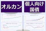 「【お金の教室】世界情勢が不安定な今こそ見直したい　オルカン＋個人向け国債に注目する理由」の画像1