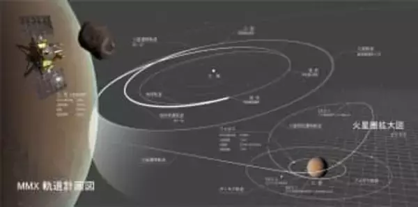 火星の衛星からサンプルを持ち帰る　「はやぶさ2」に続く世界初のMMX計画とは?