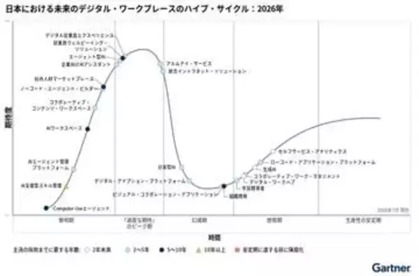 AIエージェントへの“過度な期待”とリスク　ガートナーが指摘