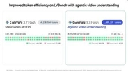 Geminiの動画解析が進化　“見逃し”減らしトークンも88%削減