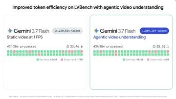 Geminiの動画解析が進化　“見逃し”減らしトークンも88%削減