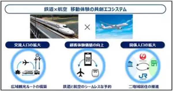 JR西日本、JAL・ANAと連携協定　30年に航空と鉄道をシームレスに予約