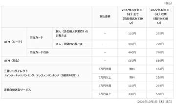 三菱UFJ・auじぶん銀行間の振込手数料改定　他行扱いに