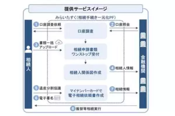 相続手続きを一元化する「みらいたくす」27年夏開始　金融業界横断で構築