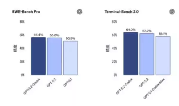 OpenAI、コーディング特化の「GPT-5.2-Codex」提供　高度AIに限定アクセス