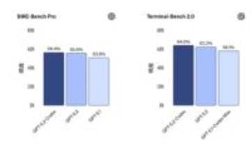 OpenAI、コーディング特化の「GPT-5.2-Codex」提供　高度AIに限定アクセス