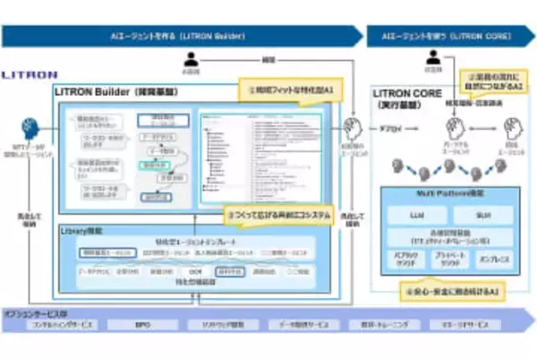 NTTデータ、自社用AIエージェントを誰でも作れる「LITRON Builder」