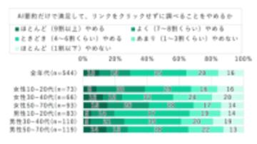 Web検索、6割超がAI要約だけで満足　ドコモ調査