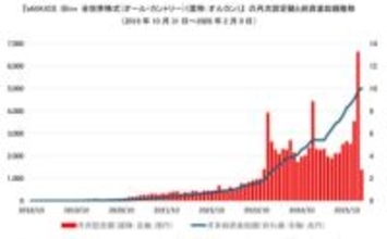 オルカン、純資産総額が10兆円突破