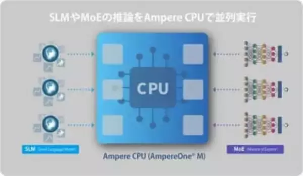 ソフトバンクとAmpere、CPUのAI推論活用で共同検証