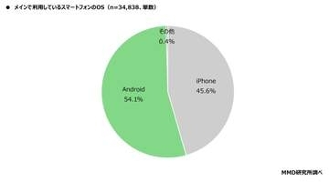 iPhoneのシェア、半年で3ポイント以上下落
