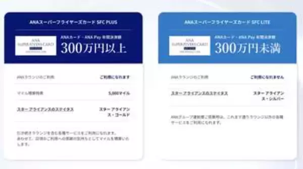 ANAスーパーフライヤーズ見直し　年間決済300万円未満はラウンジ利用不可