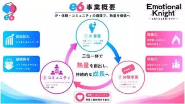 NTTとTBS、子ども向けIP事業「e6合同会社」を設立