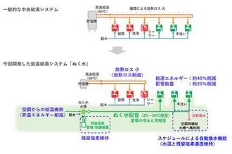 竹中工務店、手洗いに適した温水を供給する給湯システム「ぬく水」