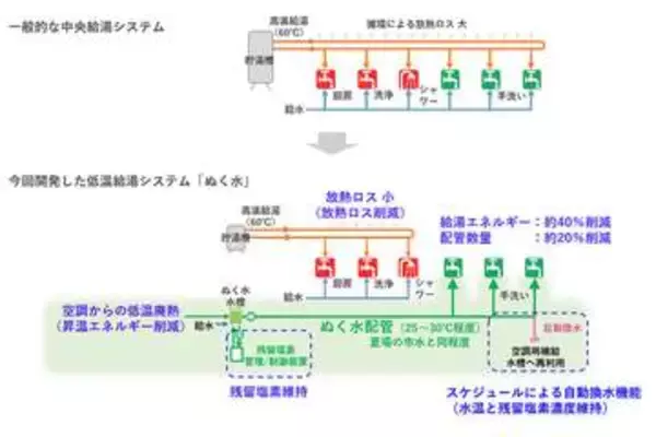 竹中工務店、手洗いに適した温水を供給する給湯システム「ぬく水」