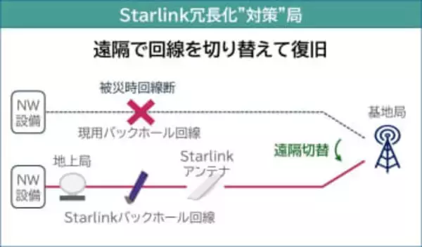 KDDI、基地局バックアップ回線を遠隔でスターリンクに切替