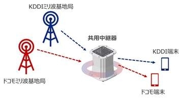 通信4社、5Gミリ波の利用エリア拡大に向け共同検討