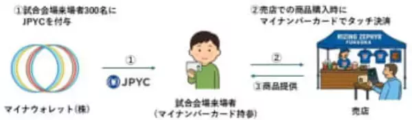 三井住友カード、ステーブルコイン決済実証　マイナカードでタッチ決済