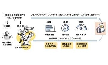 Fitbit着用×たんぱく質補給で高齢者の認知機能改善　東大ら検証