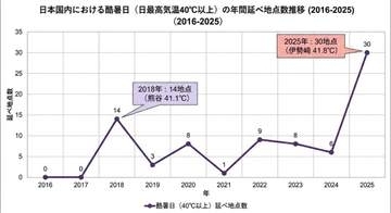 【小寺信良のくらしDX】今年の夏は、酷暑対抗商品で戦う